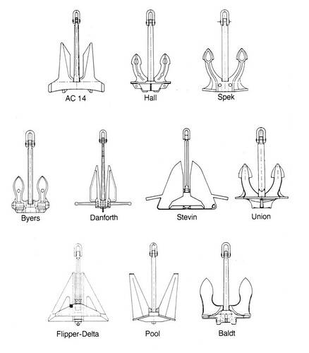 Anchor Types