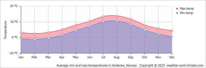 average-temperature-norway-andenes-nordland-no